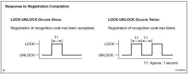 PROCEDURE FOR REGISTRATION OF RECOGNITION CODE