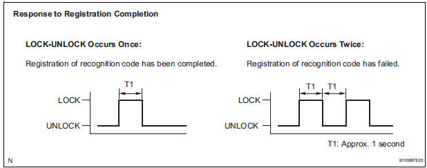 PROCESURE FOR REGISTRATION OF RECOGNITION CODE (USING INTELLIGENT TESTER)