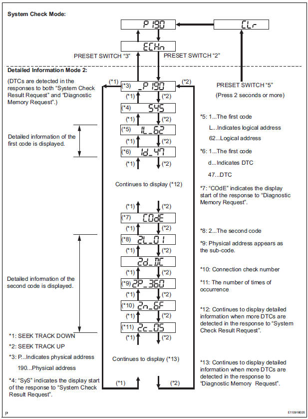 Toyota Sienna Service Manual: DTC check / clear - Audio and visual ...