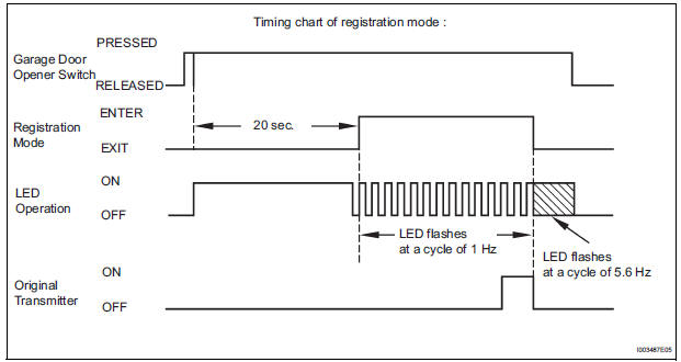 REGISTRATION TRANSMITTER CODE